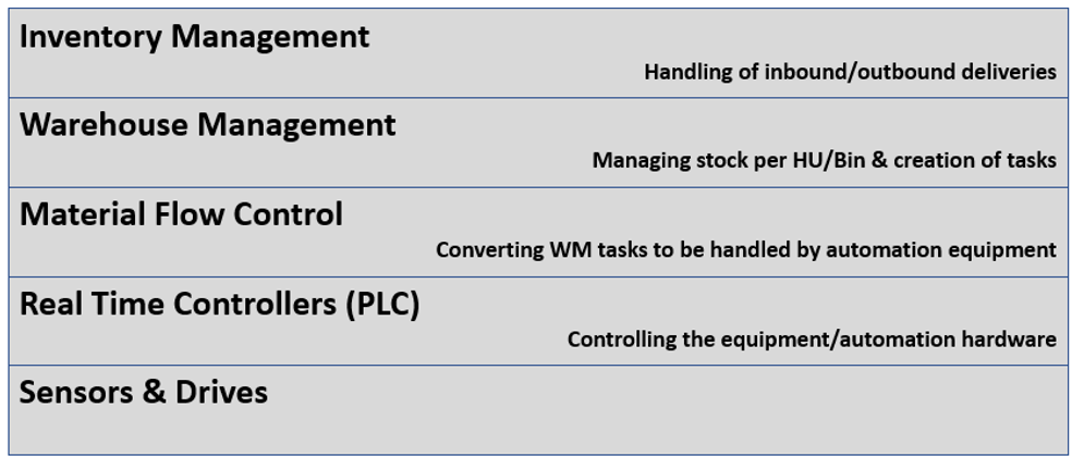 PLC in EWM MFS 1
